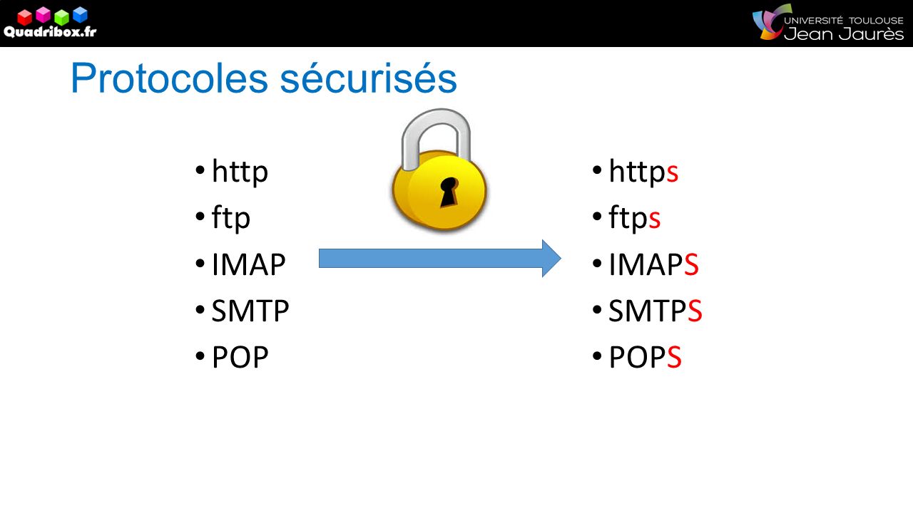 Protocoles sécurisés http ftp IMAP SMTP POP https ftps IMAPS SMTPS POPS