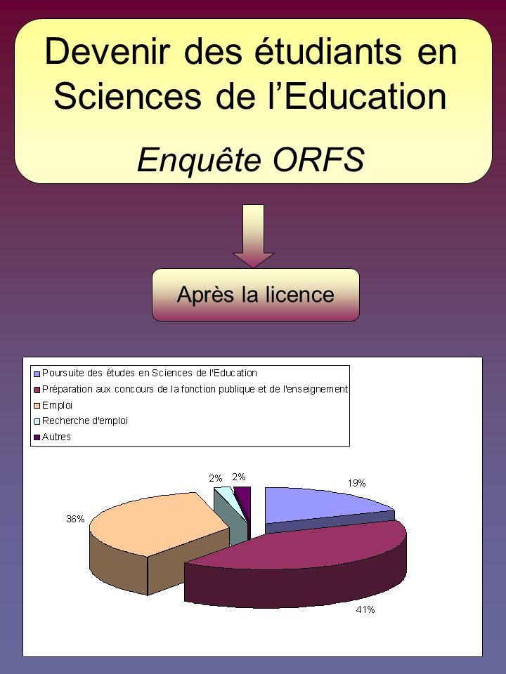 Après la licence Devenir des étudiants en Sciences de l’Education Enquête ORFS