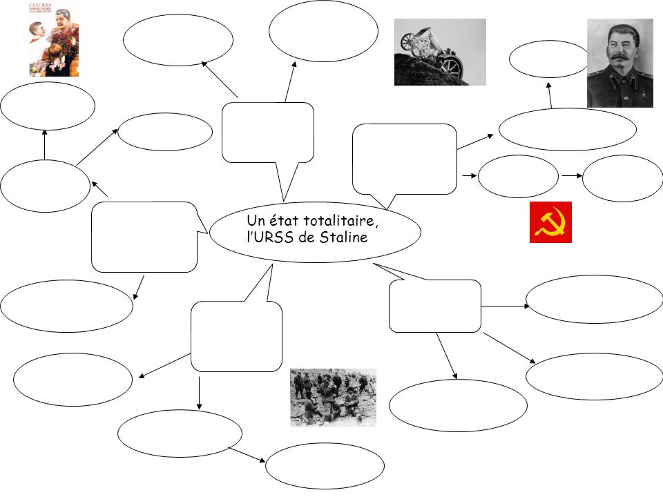 Un état totalitaire, l’URSS de Staline