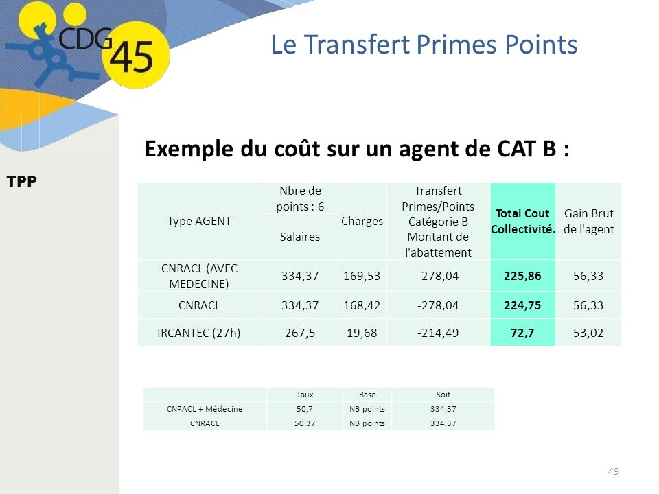 Exemple du coût sur un agent de CAT B : 49 Le Transfert Primes Points TPP Type AGENT Nbre de points : 6 Charges Transfert Primes/Points Catégorie B Montant de l abattement Total Cout Collectivité.