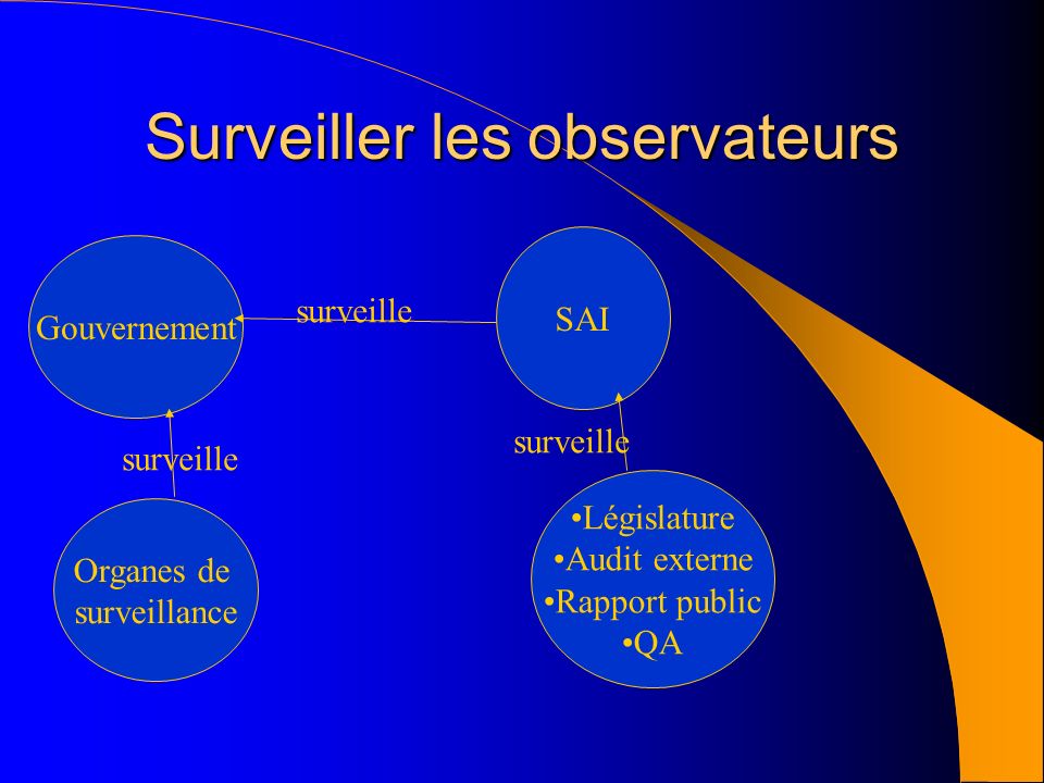 Surveiller les observateurs Gouvernement SAI Organes de surveillance Législature Audit externe Rapport public QA surveille