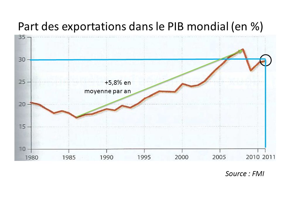 Part des exportations dans le PIB mondial (en %) Source : FMI +5,8% en moyenne par an