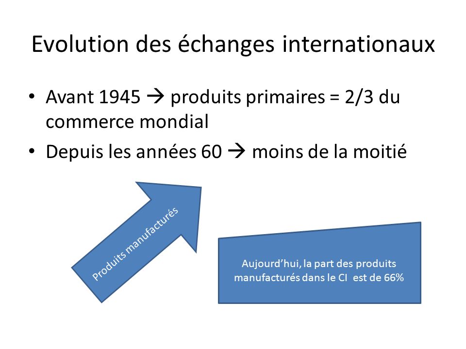 Evolution des échanges internationaux Avant 1945  produits primaires = 2/3 du commerce mondial Depuis les années 60  moins de la moitié Produits manufacturés Aujourd’hui, la part des produits manufacturés dans le CI est de 66%