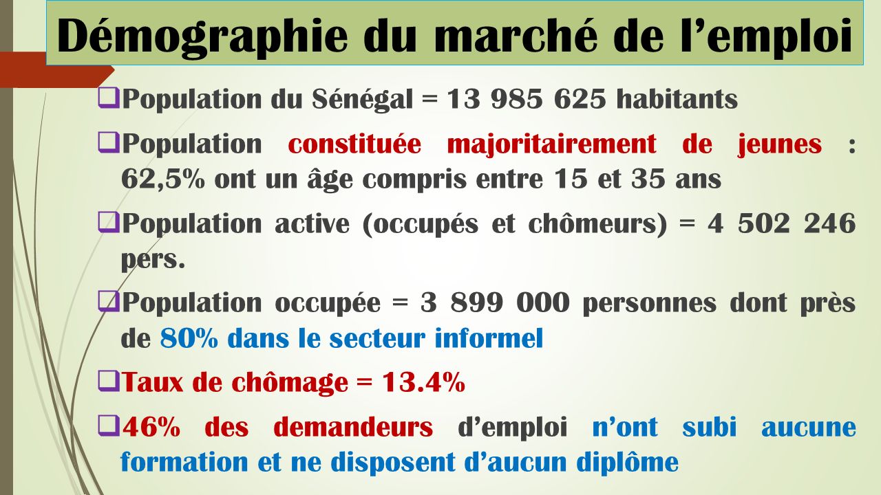  Population du Sénégal = habitants  Population constituée majoritairement de jeunes : 62,5% ont un âge compris entre 15 et 35 ans  Population active (occupés et chômeurs) = pers.