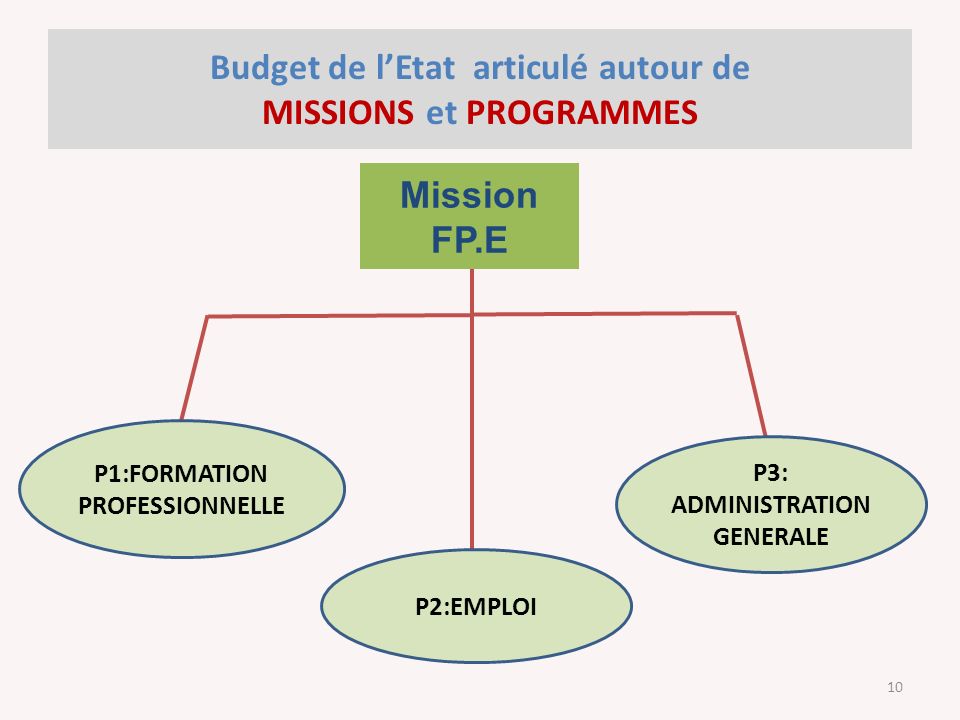 10 Mission FP.E P1:FORMATION PROFESSIONNELLE P2:EMPLOI P3: ADMINISTRATION GENERALE Budget de l’Etat articulé autour de MISSIONS et PROGRAMMES