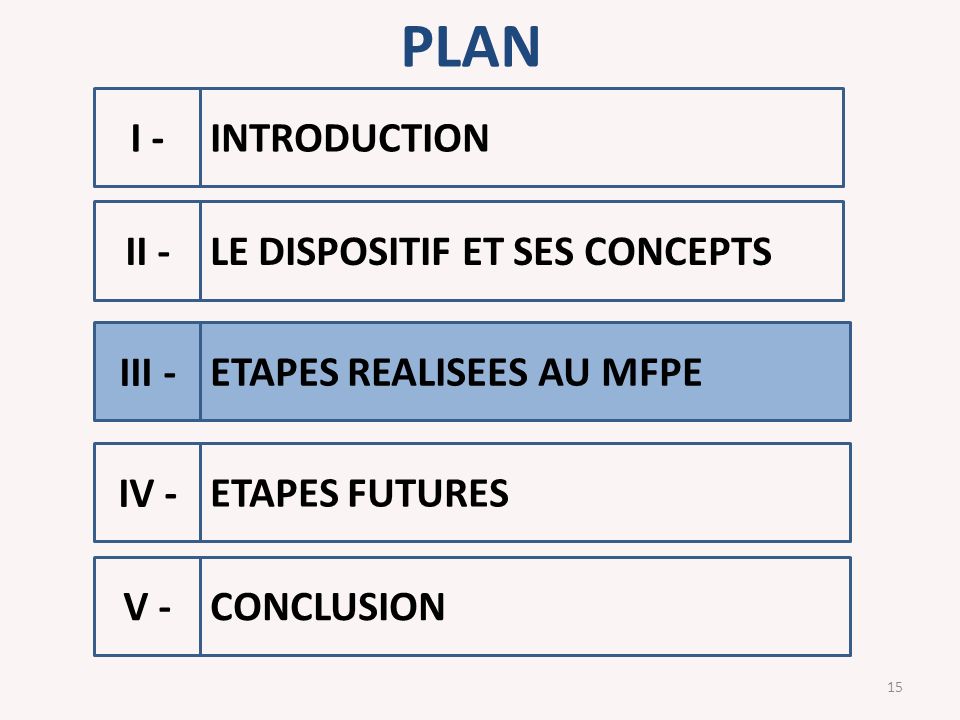 PLAN 15 LE DISPOSITIF ET SES CONCEPTS ETAPES FUTURES ETAPES REALISEES AU MFPE I - II - III - INTRODUCTION CONCLUSION IV - V -