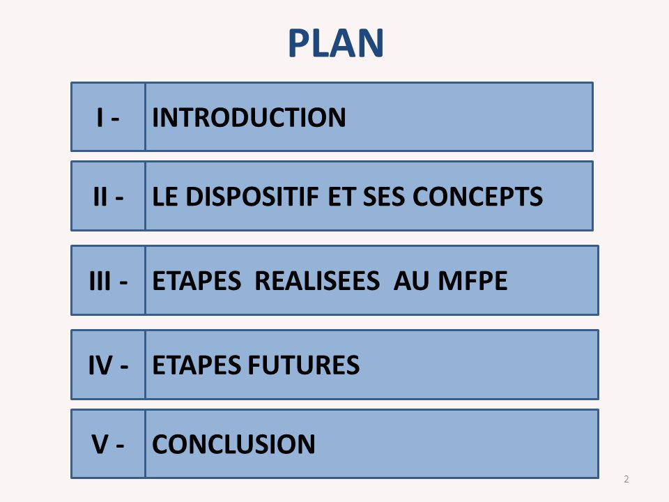 PLAN 2 LE DISPOSITIF ET SES CONCEPTS ETAPES FUTURES ETAPES REALISEES AU MFPE I - II - III - INTRODUCTION CONCLUSION IV - V -