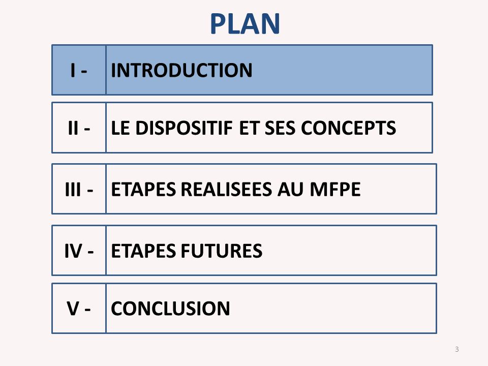 PLAN 3 LE DISPOSITIF ET SES CONCEPTS ETAPES FUTURES ETAPES REALISEES AU MFPE I - II - III - INTRODUCTION CONCLUSION IV - V -