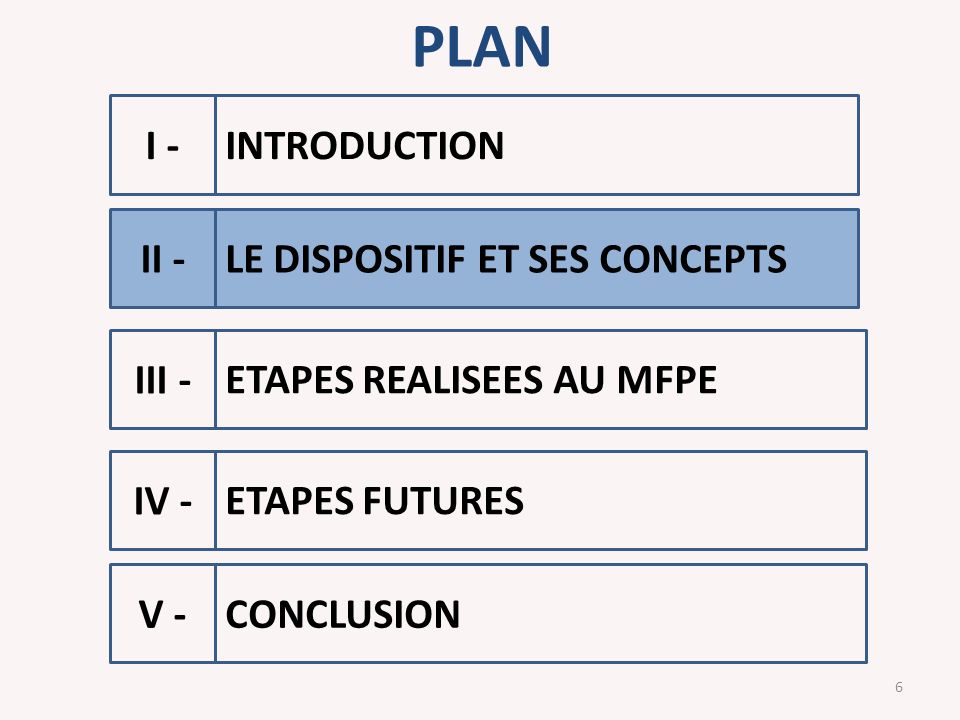 PLAN 6 LE DISPOSITIF ET SES CONCEPTS ETAPES FUTURES ETAPES REALISEES AU MFPE I - II - III - INTRODUCTION CONCLUSION IV - V -