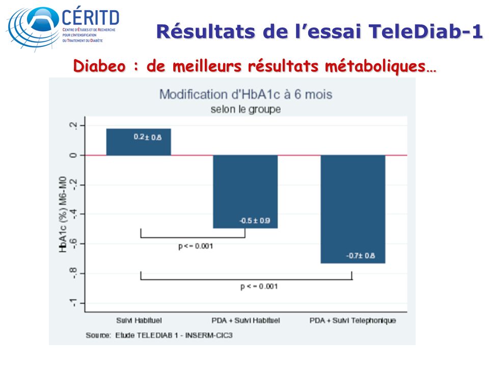 Résultats de l’essai TeleDiab-1 Diabeo : de meilleurs résultats métaboliques…