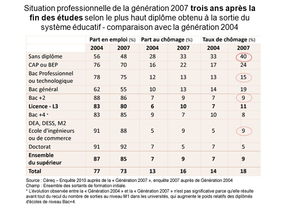 Situation professionnelle de la génération 2007 trois ans après la fin des études selon le plus haut diplôme obtenu à la sortie du système éducatif - comparaison avec la génération 2004