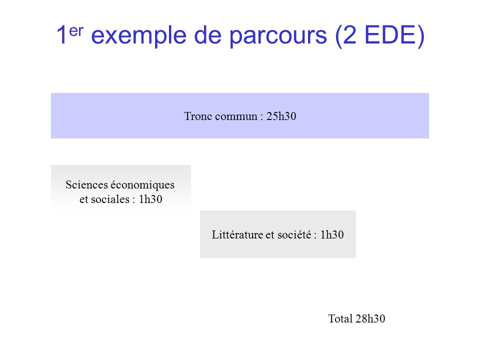 1 er exemple de parcours (2 EDE) Tronc commun : 25h30 Sciences économiques et sociales : 1h30 Littérature et société : 1h30 Total 28h30