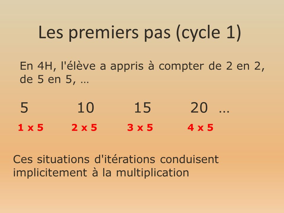 Les premiers pas (cycle 1) En 4H, l élève a appris à compter de 2 en 2, de 5 en 5, … … Ces situations d itérations conduisent implicitement à la multiplication 1 x 52 x 53 x 54 x 5