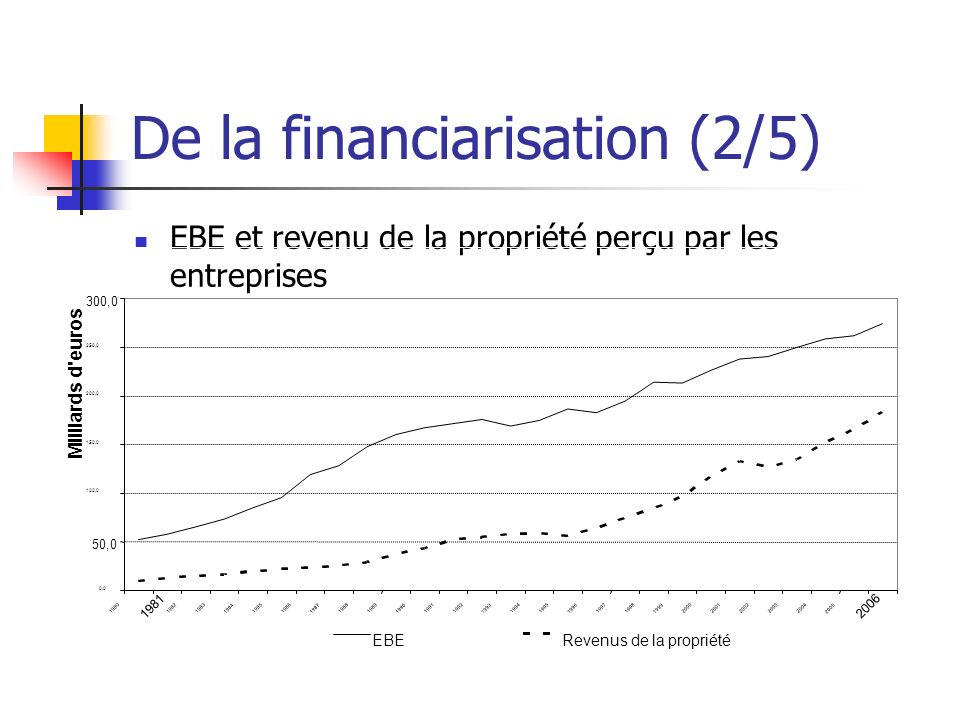 De la financiarisation (2/5) EBE et revenu de la propriété perçu par les entreprises