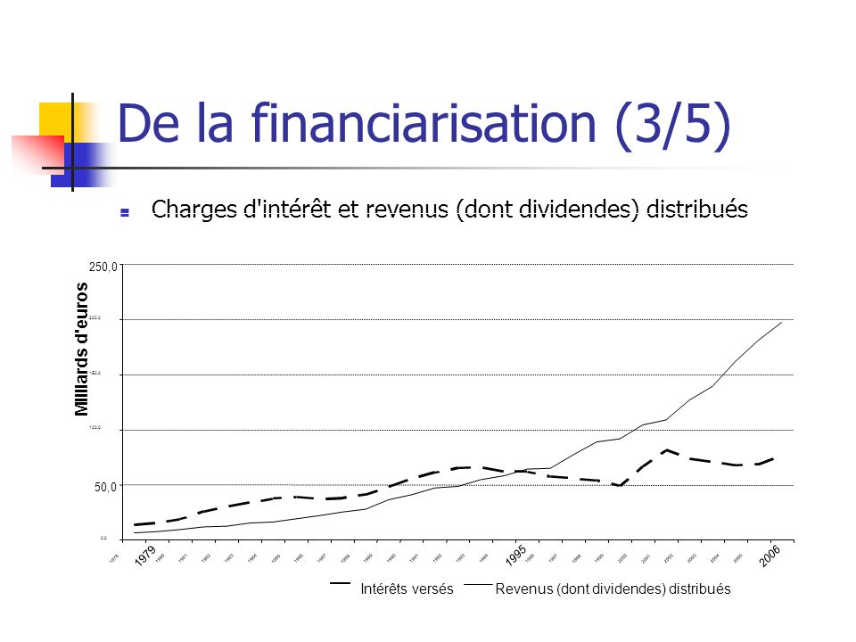 De la financiarisation (3/5) Charges d intérêt et revenus (dont dividendes) distribués