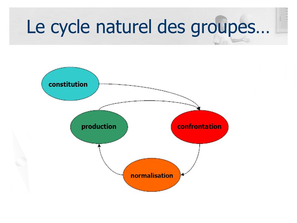 Le cycle naturel des groupes… constitution confrontation normalisation production