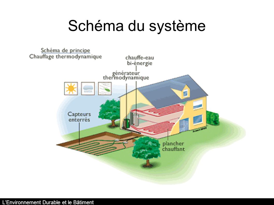 Schéma du système L Environnement Durable et le Bâtiment Réalisé par César Bihler ® - ODP