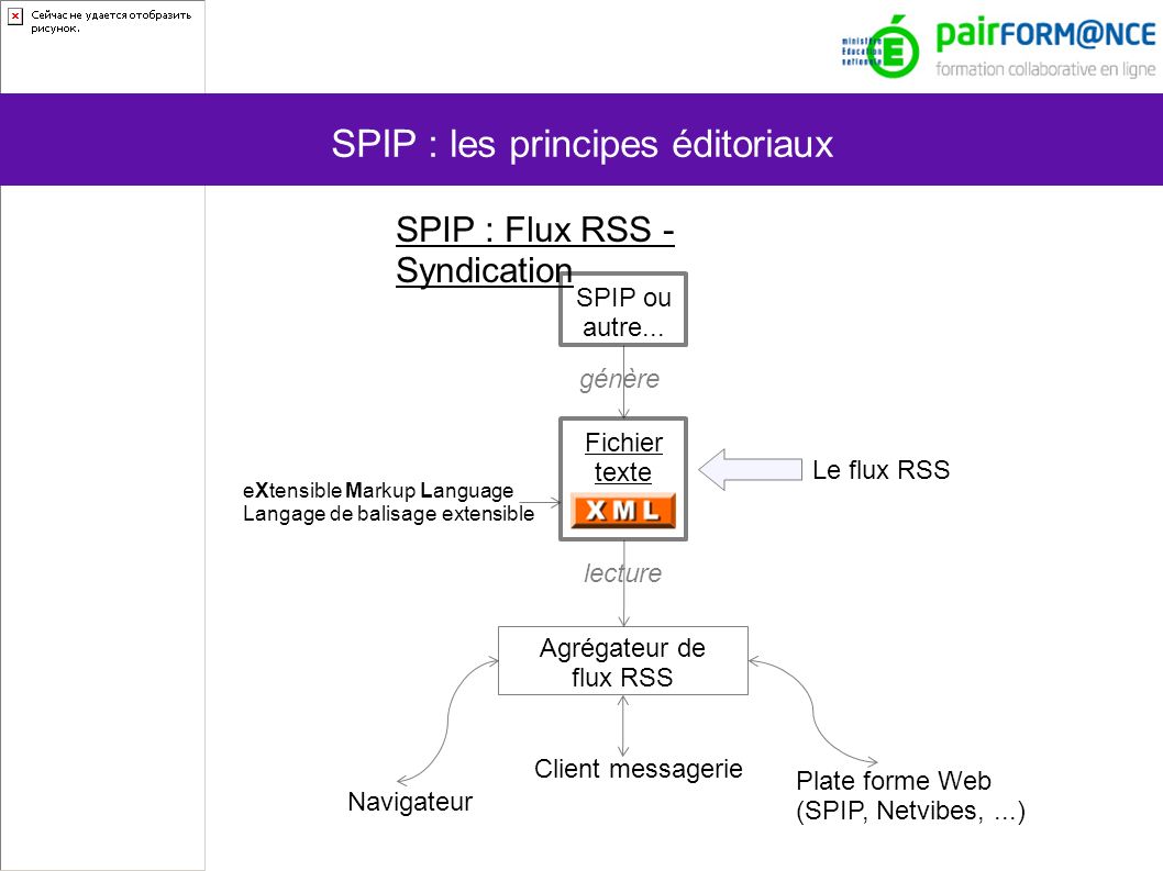 SPIP : les principes éditoriaux SPIP : Flux RSS - Syndication Fichier texte SPIP ou autre...