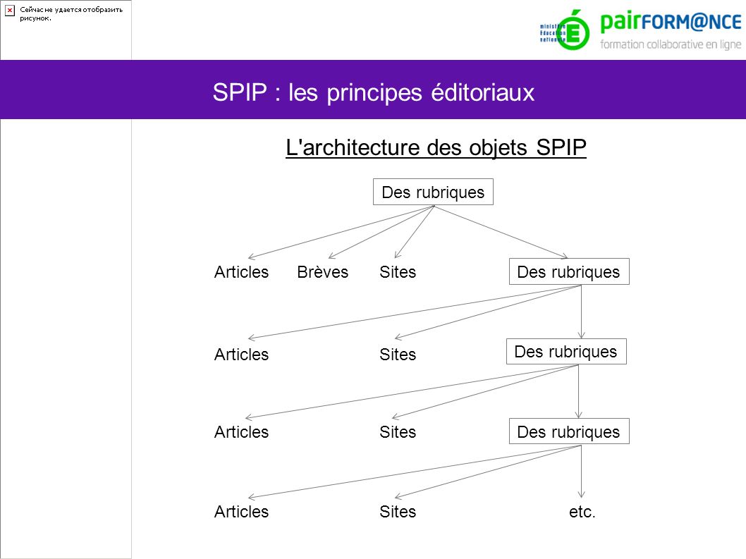 SPIP : les principes éditoriaux L architecture des objets SPIP Des rubriques ArticlesBrèvesSites ArticlesSites Articles Sites ArticlesSitesetc.
