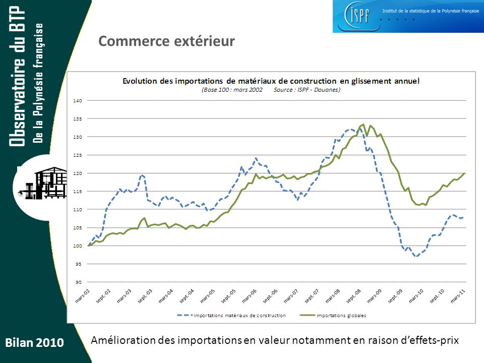 Observatoire du BTP De la Polynésie française Bilan 2010 Commerce extérieur Amélioration des importations en valeur notamment en raison d’effets-prix