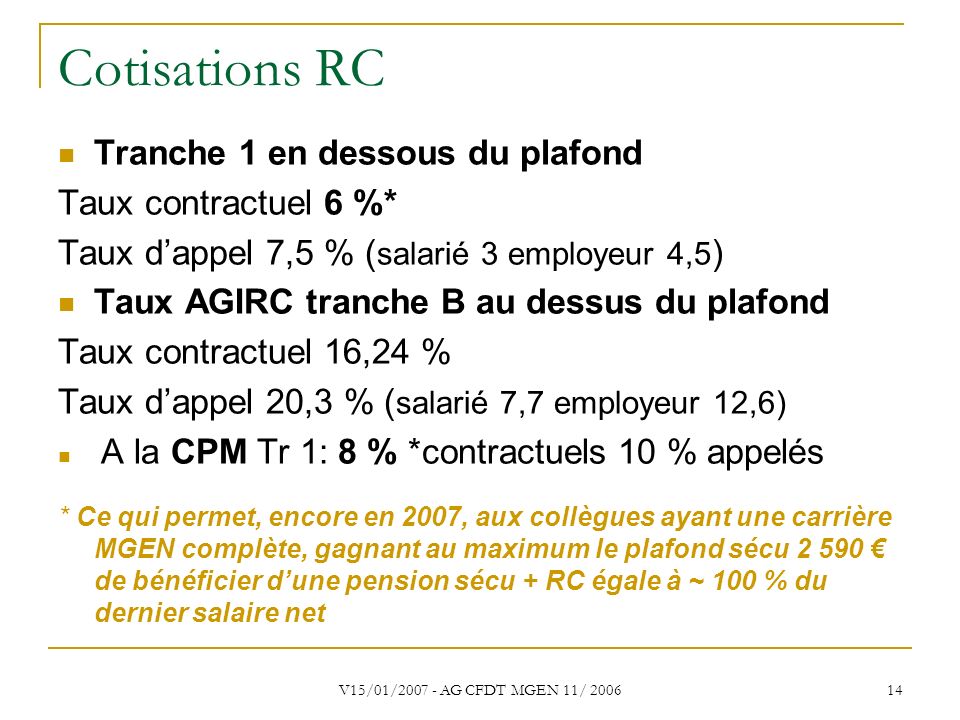 V15/01/ AG CFDT MGEN 11/ Cotisations RC Tranche 1 en dessous du plafond Taux contractuel 6 %* Taux d’appel 7,5 % ( salarié 3 employeur 4,5 ) Taux AGIRC tranche B au dessus du plafond Taux contractuel 16,24 % Taux d’appel 20,3 % ( salarié 7,7 employeur 12,6) A la CPM Tr 1: 8 % *contractuels 10 % appelés * Ce qui permet, encore en 2007, aux collègues ayant une carrière MGEN complète, gagnant au maximum le plafond sécu € de bénéficier d’une pension sécu + RC égale à ~ 100 % du dernier salaire net