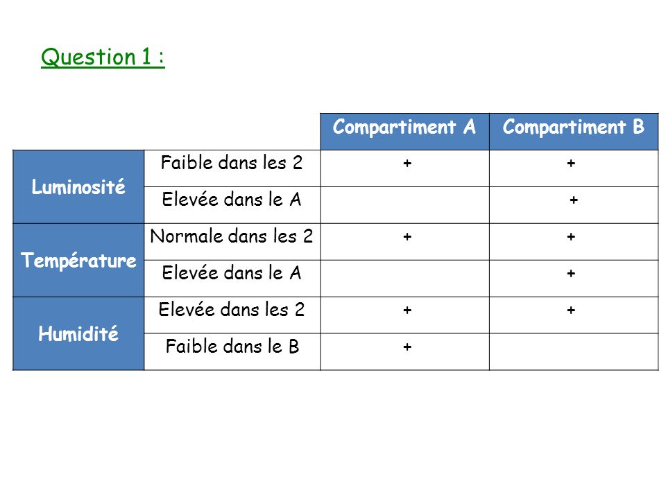 Compartiment ACompartiment B Luminosité Faible dans les 2 ++ Elevée dans le A + Température Normale dans les 2 ++ Elevée dans le A + Humidité Elevée dans les 2 ++ Faible dans le B + Question 1 :