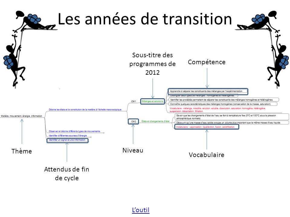 Les années de transition Thème Attendus de fin de cycle Niveau Sous-titre des programmes de 2012 Compétence Vocabulaire L’outil