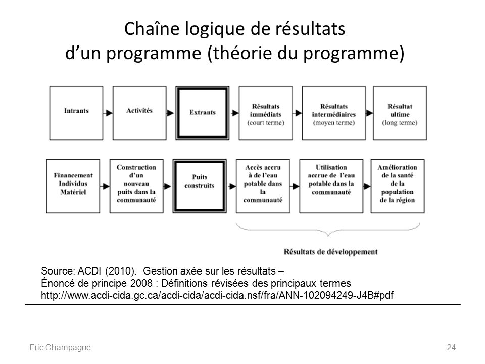 Chaîne logique de résultats d’un programme (théorie du programme) Eric Champagne24 Source: ACDI (2010).