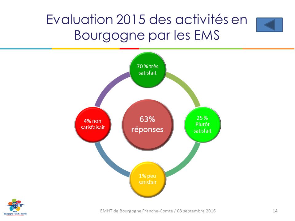 Evaluation 2015 des activités en Bourgogne par les EMS 63% réponses 70 % très satisfait 25 % Plutôt satisfait 1% peu satisfait 4% non satisfaisait EMHT de Bourgogne Franche-Comté / 08 septembre