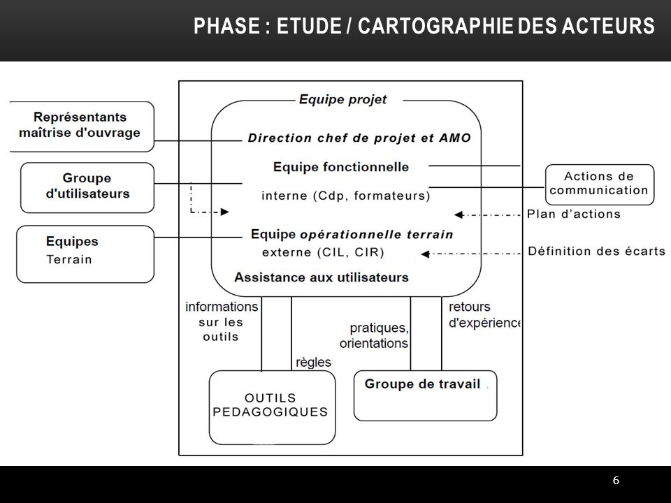PHASE : ETUDE / CARTOGRAPHIE DES ACTEURS 6