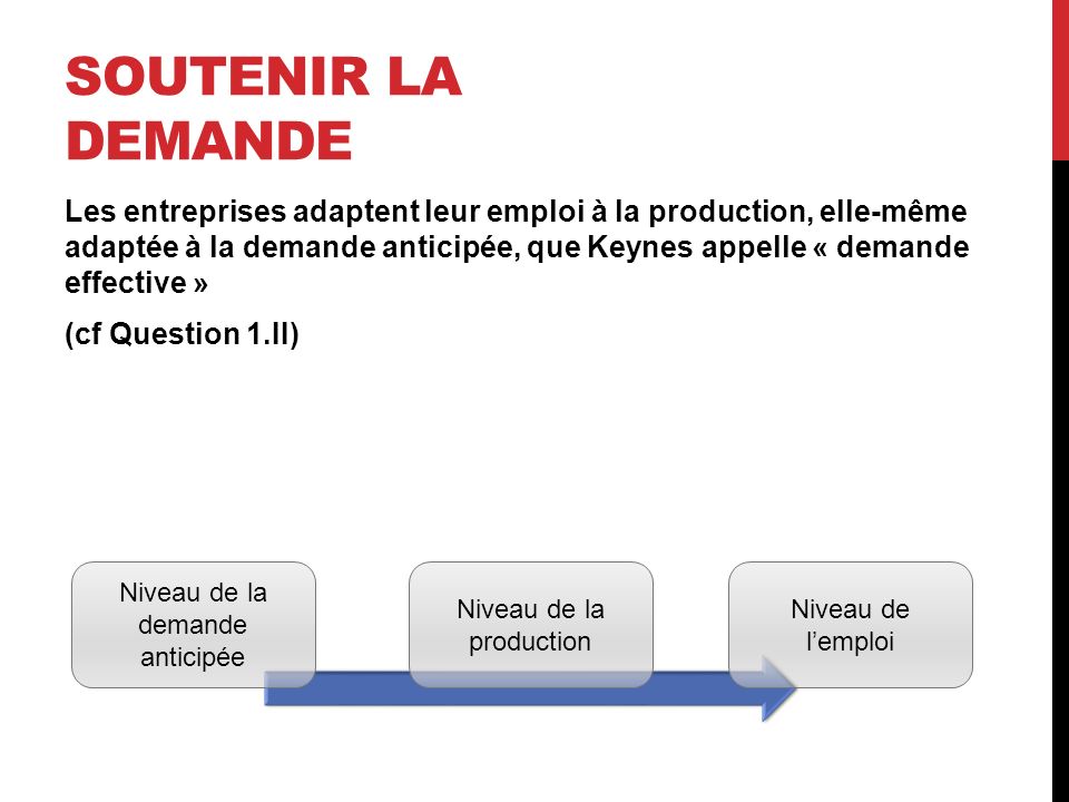 SOUTENIR LA DEMANDE Les entreprises adaptent leur emploi à la production, elle-même adaptée à la demande anticipée, que Keynes appelle « demande effective » (cf Question 1.II) Niveau de la demande anticipée Niveau de la production Niveau de l’emploi