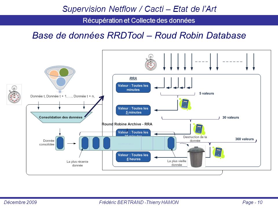Page - 10Frédéric BERTRAND -Thierry HAMONDécembre 2009 Supervision Netflow / Cacti – Etat de l’Art Récupération et Collecte des données l Base de données RRDTool – Roud Robin Database