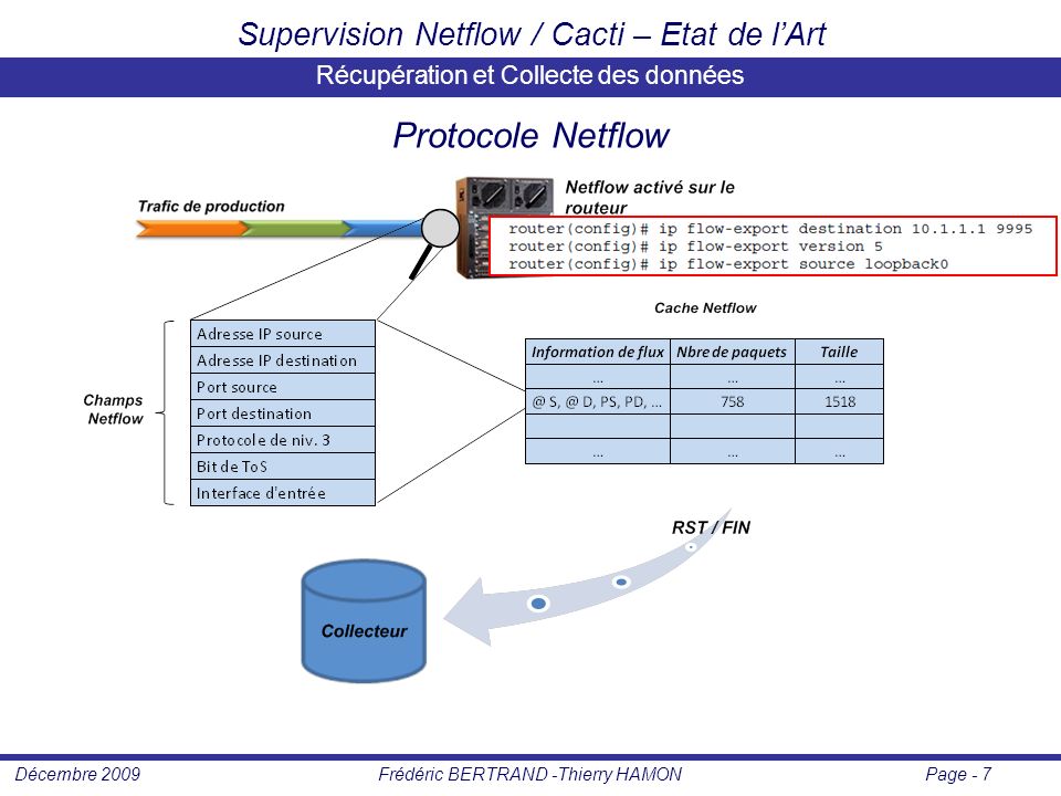 Page - 7Frédéric BERTRAND -Thierry HAMONDécembre 2009 Supervision Netflow / Cacti – Etat de l’Art Récupération et Collecte des données Protocole Netflow