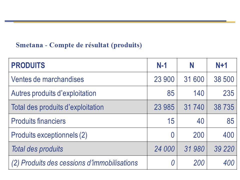 Smetana - Compte de résultat (produits) PRODUITSN-1NN+1 Ventes de marchandises Autres produits d ’ exploitation Total des produits d ’ exploitation Produits financiers Produits exceptionnels (2) Total des produits (2) Produits des cessions d ’ immobilisations