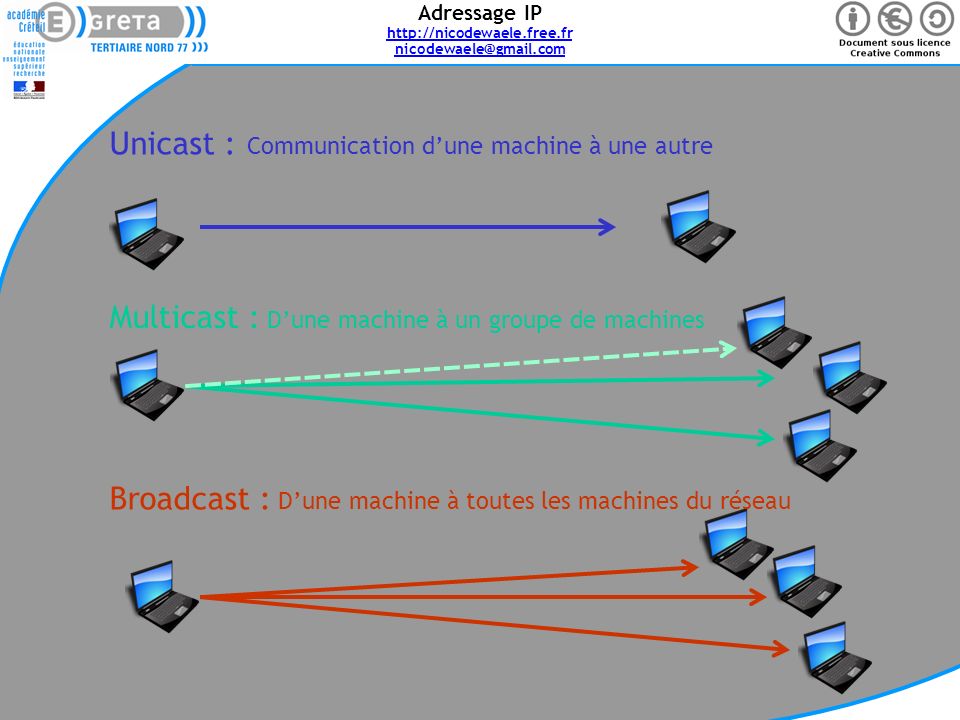 Adressage IP   Page 6 Unicast : Communication d’une machine à une autre Multicast : D’une machine à un groupe de machines Broadcast : D’une machine à toutes les machines du réseau
