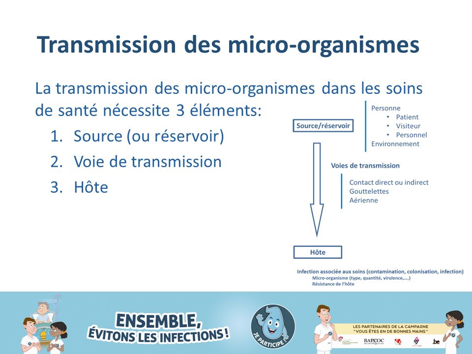 Transmission des micro-organismes La transmission des micro-organismes dans les soins de santé nécessite 3 éléments: 1.Source (ou réservoir) 2.Voie de transmission 3.Hôte