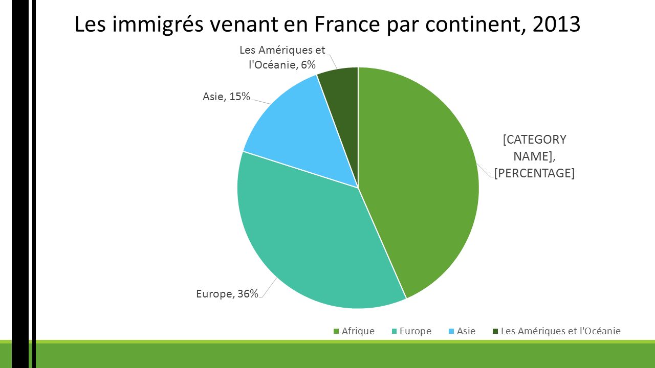 Les immigrés venant en France par continent, 2013