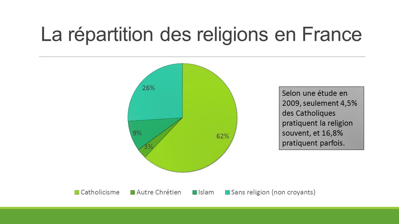 La répartition des religions en France Selon une étude en 2009, seulement 4,5% des Catholiques pratiquent la religion souvent, et 16,8% pratiquent parfois.