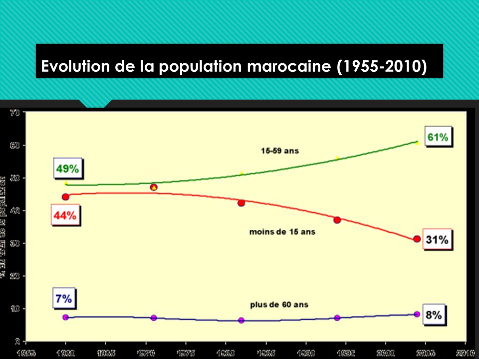 Evolution de la population marocaine ( )