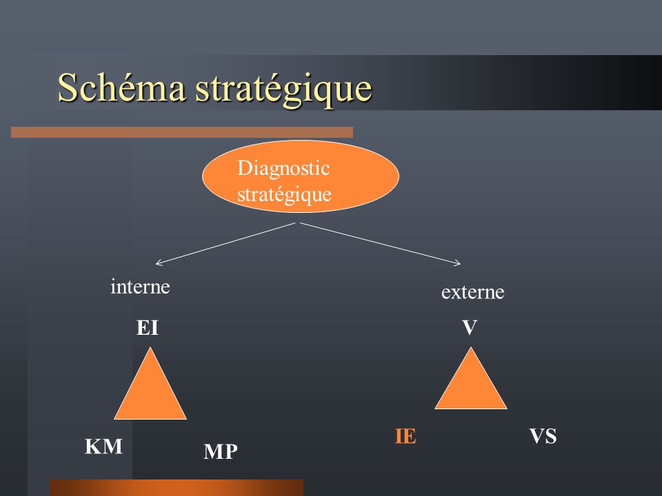 Schéma stratégique Diagnostic stratégique interne externe EI KM MP V VSIE