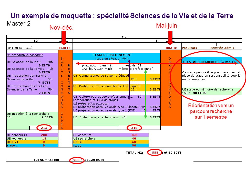 Un exemple de maquette : spécialité Sciences de la Vie et de la Terre Nov-déc.