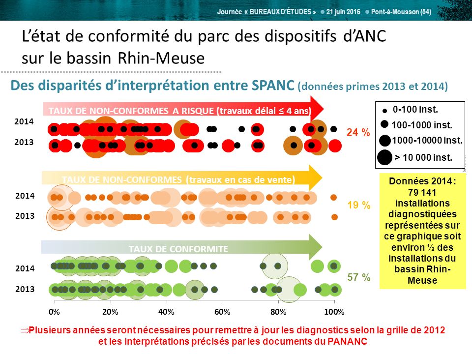 Journée « BUREAUX D’ÉTUDES » 21 juin 2016 Pont-à-Mousson (54) AERM – HEUZE Amélie et MATZINGER Anne - 21 juin 2016 L’état de conformité du parc des dispositifs d’ANC sur le bassin Rhin-Meuse Des disparités d’interprétation entre SPANC (données primes 2013 et 2014) 24 % Données 2014 : installations diagnostiquées représentées sur ce graphique soit environ ½ des installations du bassin Rhin- Meuse % 57 % inst.