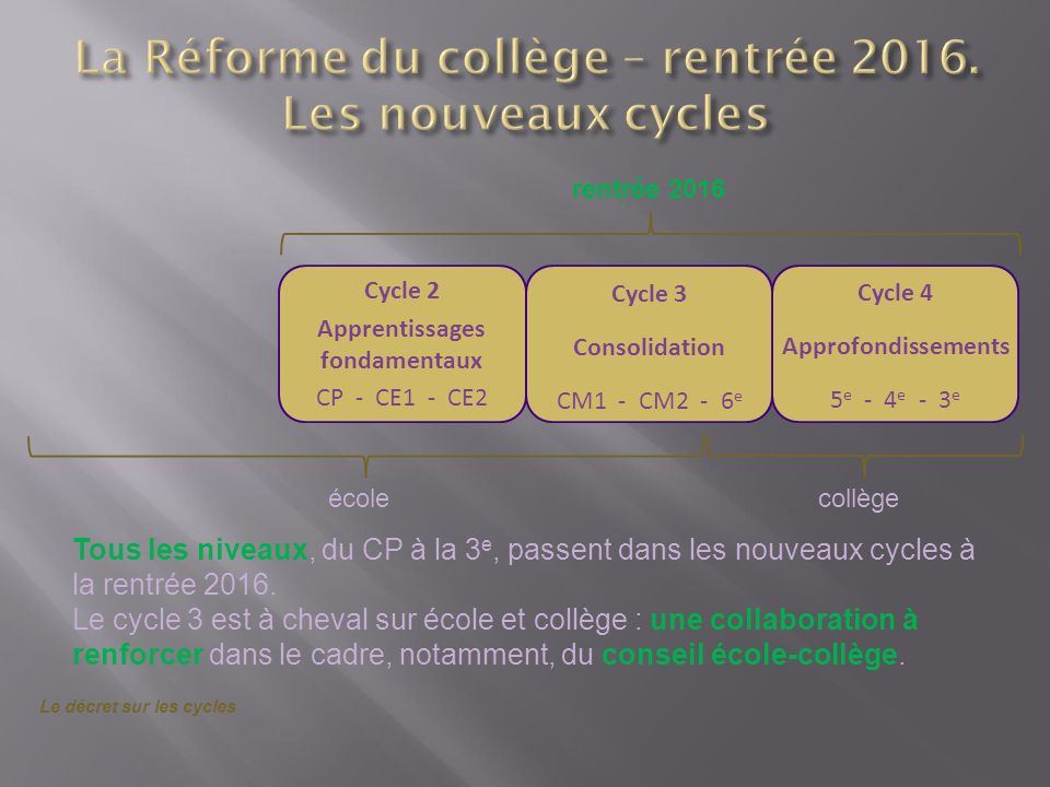 Cycle 2 Apprentissages fondamentaux CP - CE1 - CE2 Cycle 4 Approfondissements 5 e - 4 e - 3 e Cycle 3 Consolidation CM1 - CM2 - 6 e Tous les niveaux, du CP à la 3 e, passent dans les nouveaux cycles à la rentrée 2016.