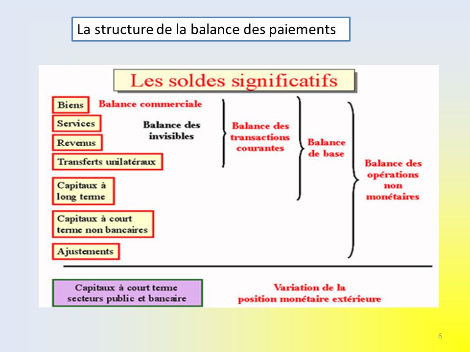La structure de la balance des paiements 6