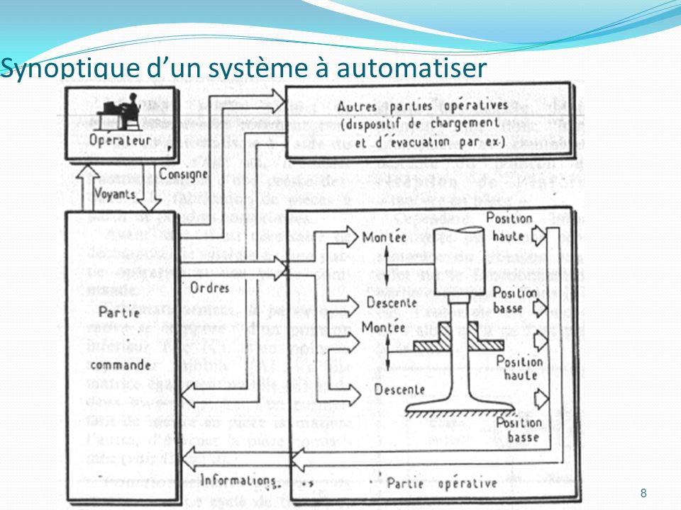 8 Synoptique d’un système à automatiser