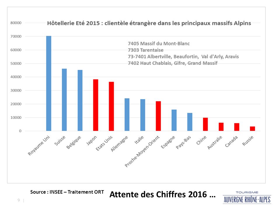 9 | Source : INSEE – Traitement ORT Attente des Chiffres 2016 …