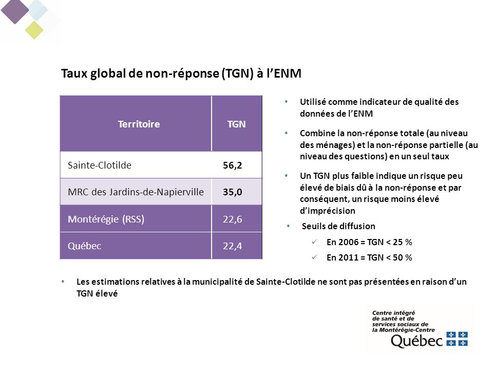 Taux global de non-réponse (TGN) à l’ENM Territoire TGN Sainte-Clotilde56,2 MRC des Jardins-de-Napierville35,0 Montérégie (RSS)22,6 Québec22,4 Utilisé comme indicateur de qualité des données de l’ENM Combine la non-réponse totale (au niveau des ménages) et la non-réponse partielle (au niveau des questions) en un seul taux Un TGN plus faible indique un risque peu élevé de biais dû à la non-réponse et par conséquent, un risque moins élevé d’imprécision Seuils de diffusion En 2006 = TGN < 25 % En 2011 = TGN < 50 % Les estimations relatives à la municipalité de Sainte-Clotilde ne sont pas présentées en raison d’un TGN élevé
