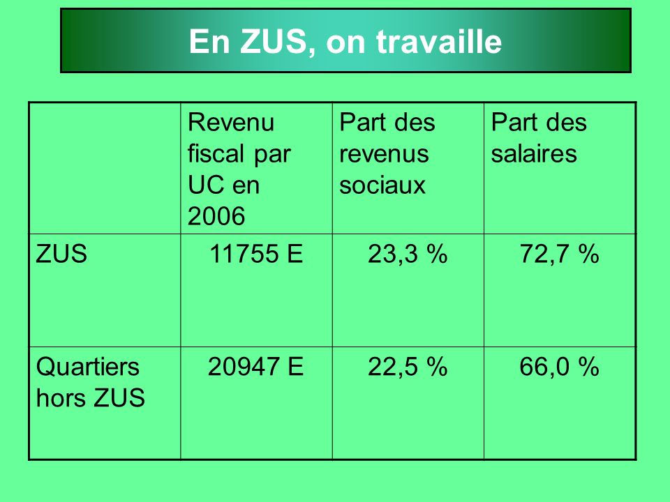 En ZUS, on travaille Revenu fiscal par UC en 2006 Part des revenus sociaux Part des salaires ZUS11755 E23,3 %72,7 % Quartiers hors ZUS E22,5 %66,0 %