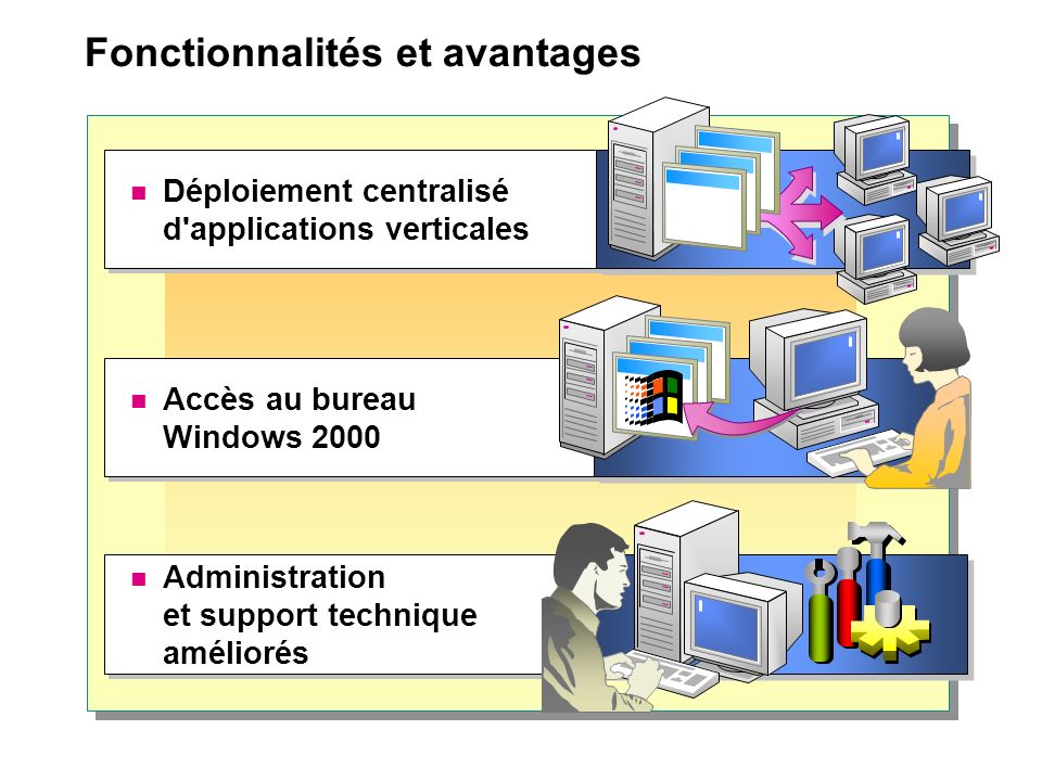 Fonctionnalités et avantages Accès au bureau Windows 2000 Administration et support technique améliorés Déploiement centralisé d applications verticales