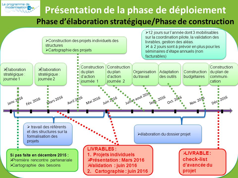 Présentation de la phase de déploiement Phase d’élaboration stratégique/Phase de construction Janv.